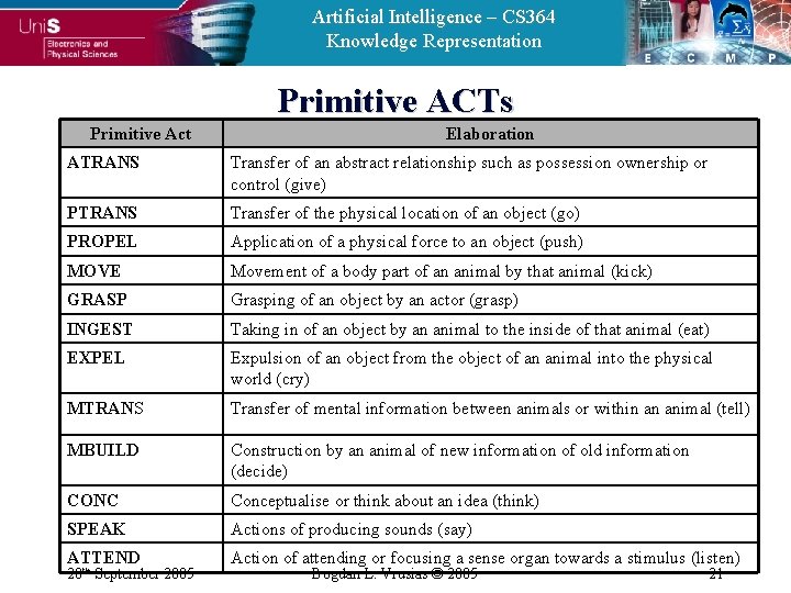 Artificial Intelligence – CS 364 Knowledge Representation Primitive ACTs Primitive Act Elaboration ATRANS Transfer