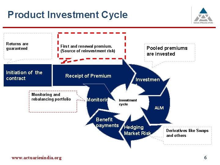 Product Investment Cycle Returns are guaranteed First and renewal premium. (Source of reinvestment risk)