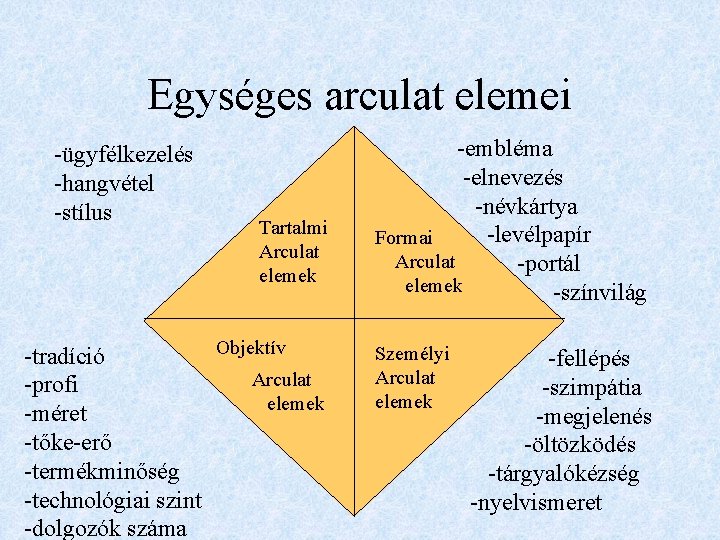 Egységes arculat elemei -ügyfélkezelés -hangvétel -stílus Tartalmi Arculat elemek Objektív -tradíció Arculat -profi elemek