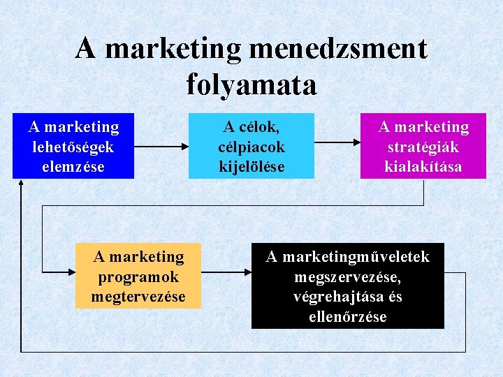 A marketing menedzsment folyamata A marketing lehetőségek elemzése A marketing programok megtervezése A célok,