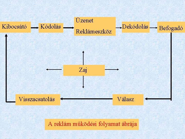 Kibocsátó Kódolás Üzenet Reklámeszköz Dekódolás Zaj Visszacsatolás Válasz A reklám működési folyamat ábrája Befogadó