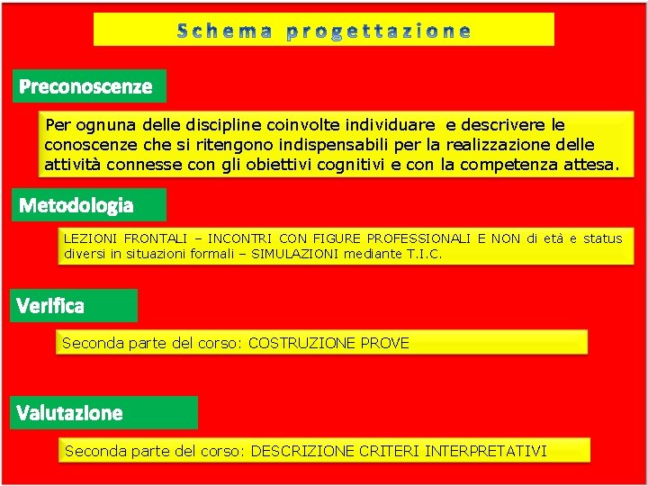 Preconoscenze Per ognuna delle discipline coinvolte individuare e descrivere le conoscenze che si ritengono