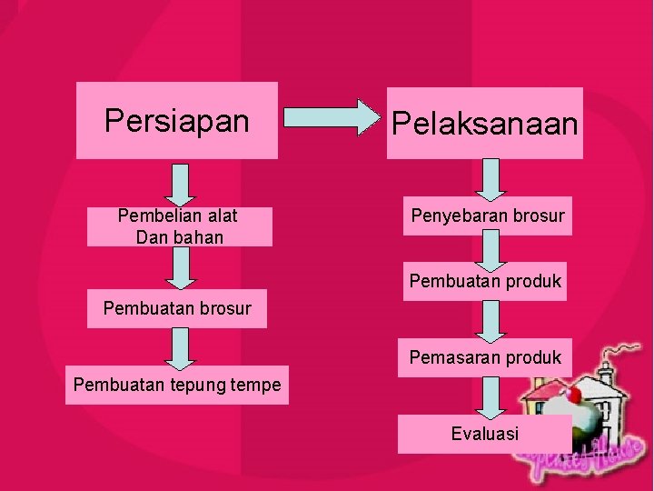 Persiapan Pelaksanaan Pembelian alat Dan bahan Penyebaran brosur Pembuatan produk Pembuatan brosur Pemasaran produk