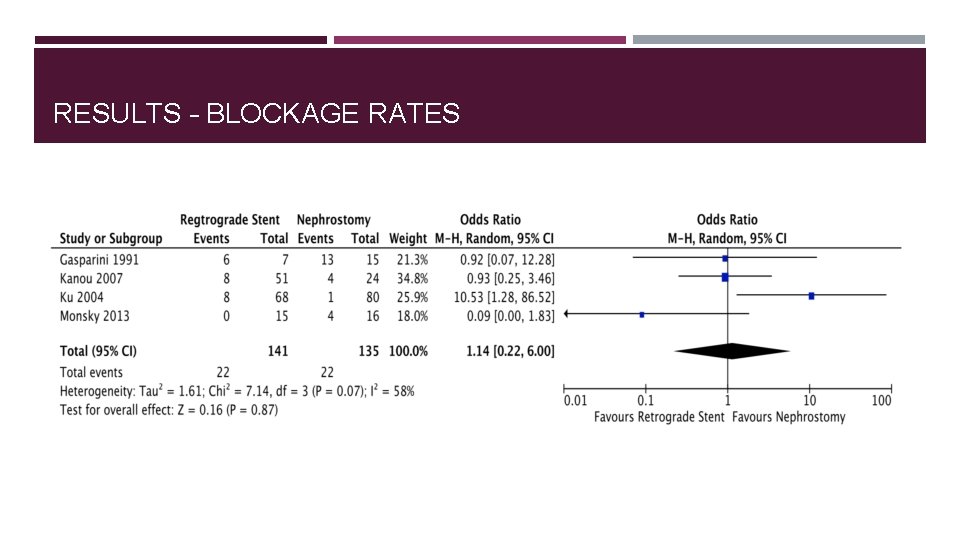 RESULTS – BLOCKAGE RATES 