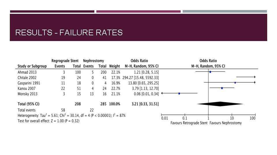 RESULTS – FAILURE RATES 