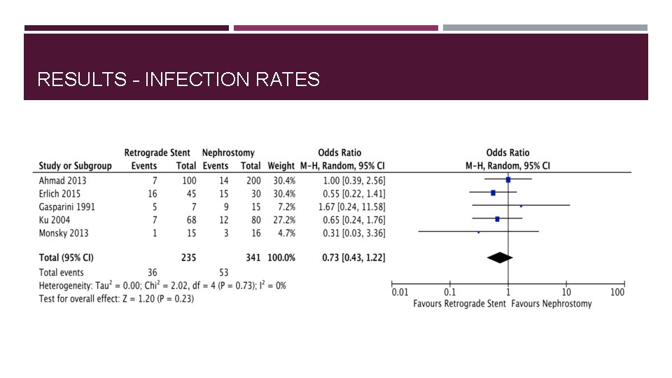 RESULTS – INFECTION RATES 