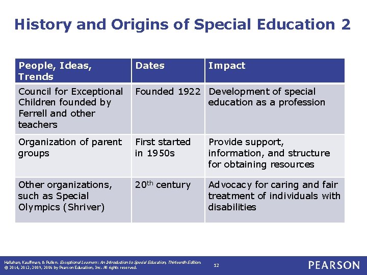 History and Origins of Special Education 2 People, Ideas, Trends Dates Council for Exceptional