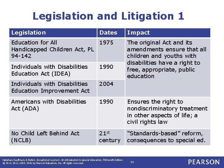 Legislation and Litigation 1 Legislation Dates Education for All 1975 Handicapped Children Act, PL Legislation and Litigation 1 Legislation Dates Education for All 1975 Handicapped Children Act, PL