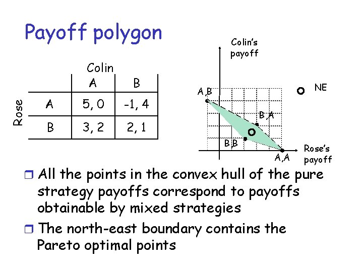 Payoff polygon Rose Colin A B A 5, 0 -1, 4 B 3, 2
