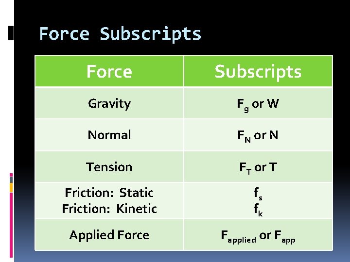 Force Subscripts Gravity Fg or W Normal FN or N Tension FT or T