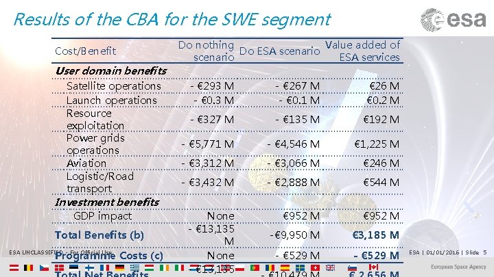 Results of the CBA for the SWE segment Cost/Benefit User domain benefits Satellite operations