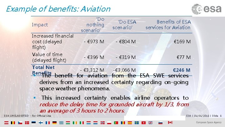 Example of benefits: Aviation Impact Increased financial cost (delayed flight) Value of time (delayed