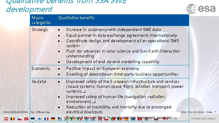 Qualitative benefits from SSA SWE development Macro categories Qualitative benefits Strategic Increase in autonomy