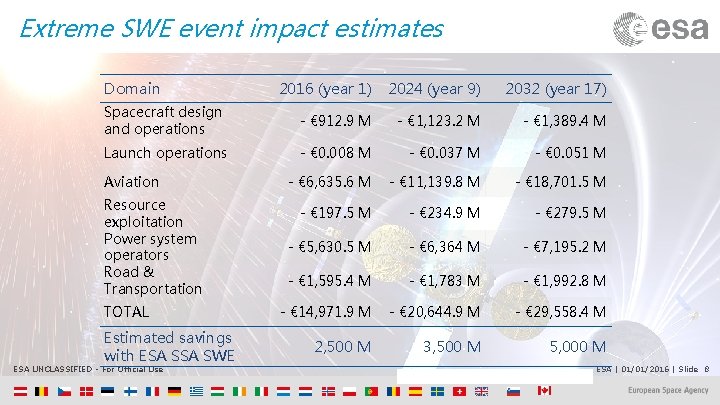 Extreme SWE event impact estimates Domain 2016 (year 1) 2024 (year 9) 2032 (year