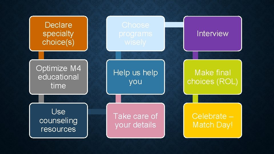 Declare specialty choice(s) Choose programs wisely Interview Optimize M 4 educational time Help us