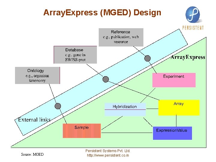 Array. Express (MGED) Design Source: MGED Persistent Systems Pvt. Ltd. http: //www. persistent. co.