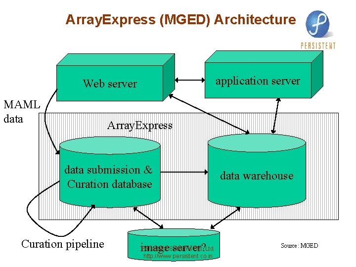 Array. Express (MGED) Architecture application server Web server MAML data Array. Express data submission
