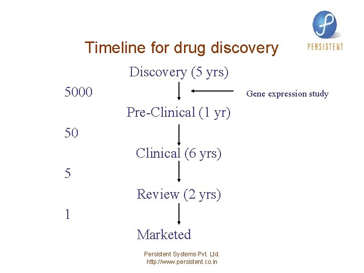 Timeline for drug discovery Discovery (5 yrs) 5000 Gene expression study Pre-Clinical (1 yr)