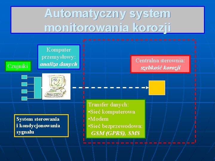 Automatyczny system monitorowania korozji Czujniki Komputer przemysłowy: analiza danych System sterowania i kondycjonowania sygnału