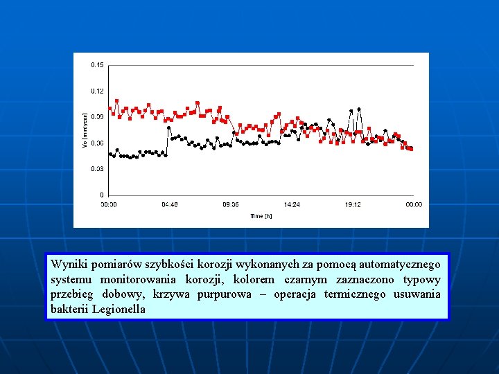 Wyniki pomiarów szybkości korozji wykonanych za pomocą automatycznego systemu monitorowania korozji, kolorem czarnym zaznaczono