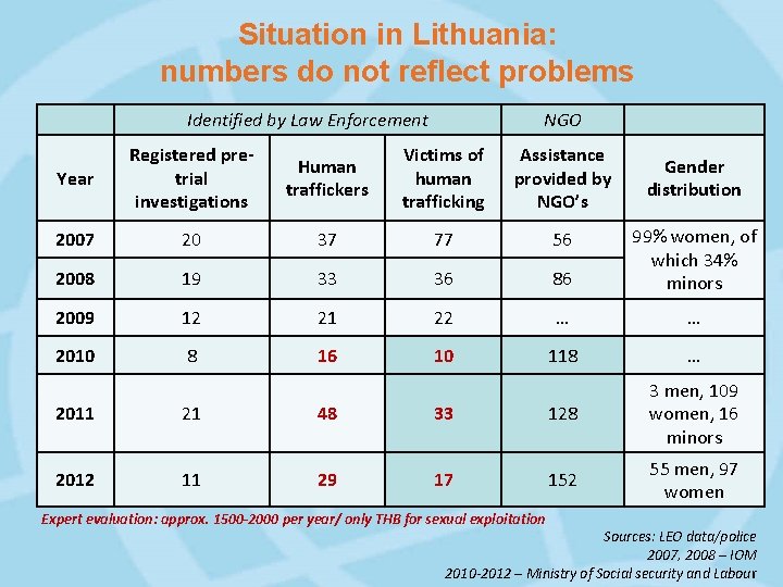 Situation in Lithuania: numbers do not reflect problems Identified by Law Enforcement NGO Year