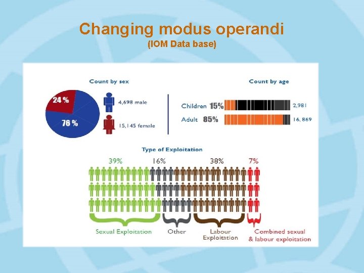 Changing modus operandi (IOM Data base) 