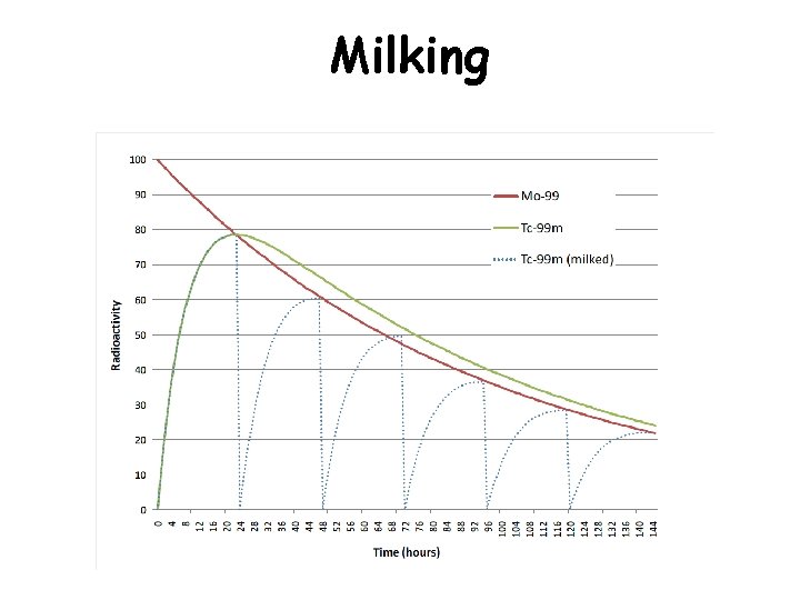 Milking 