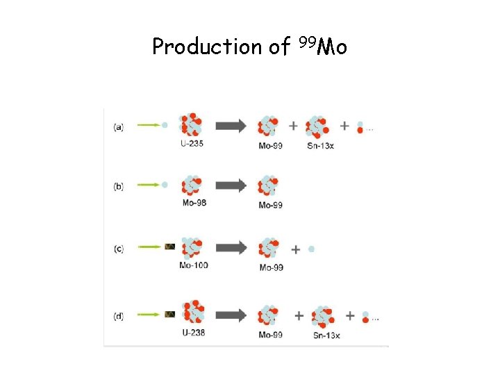 Production of 99 Mo 