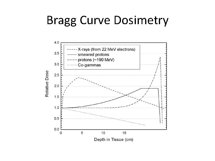 Bragg Curve Dosimetry 
