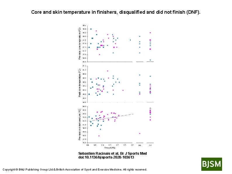 Core and skin temperature in finishers, disqualified and did not finish (DNF). Sebastien Racinais