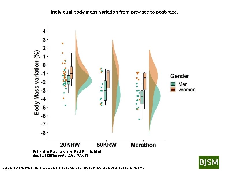 Individual body mass variation from pre-race to post-race. Sebastien Racinais et al. Br J