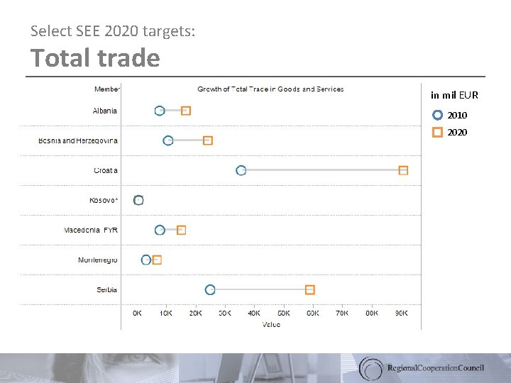 Select SEE 2020 targets: Total trade in mil EUR 2010 2020 