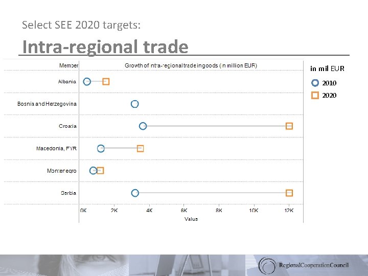 Select SEE 2020 targets: Intra-regional trade in mil EUR 2010 2020 