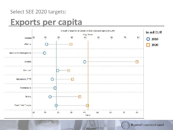 Select SEE 2020 targets: Exports per capita in mil EUR 2010 2020 