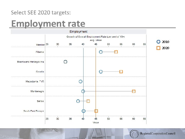 Select SEE 2020 targets: Employment rate 2010 2020 