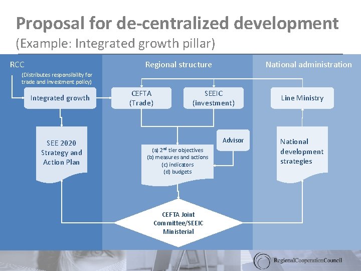 Proposal for de-centralized development (Example: Integrated growth pillar) RCC Regional structure National administration (Distributes