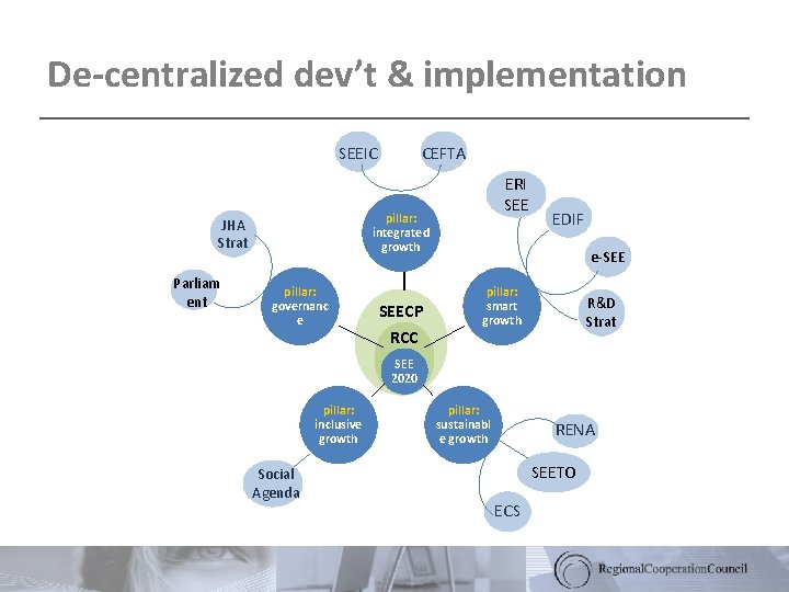 De-centralized dev’t & implementation SEEIC ERI SEE pillar: integrated growth JHA Strat Parliam ent