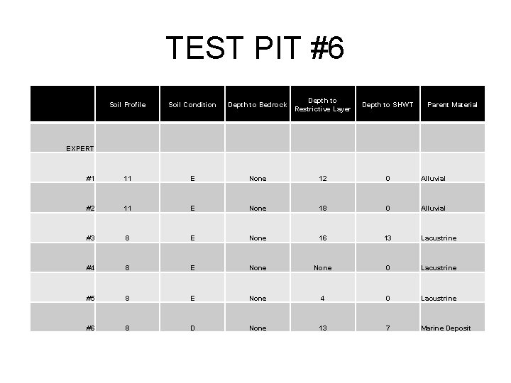 TEST PIT #6 • Soil Profile Soil Condition Depth to Bedrock Depth to Restrictive TEST PIT #6 • Soil Profile Soil Condition Depth to Bedrock Depth to Restrictive