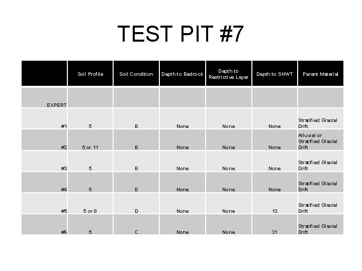 TEST PIT #7 • Soil Profile Soil Condition Depth to Bedrock Depth to Restrictive