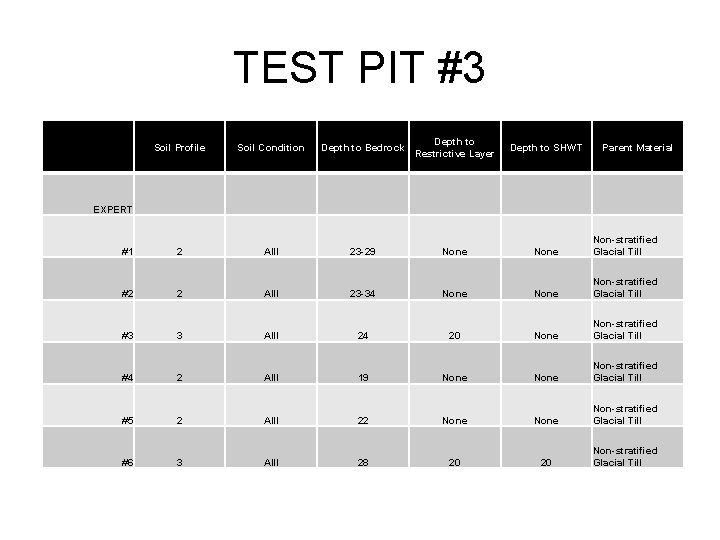 TEST PIT #3 • Soil Profile Soil Condition Depth to Bedrock Depth to Restrictive TEST PIT #3 • Soil Profile Soil Condition Depth to Bedrock Depth to Restrictive