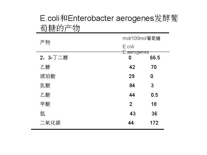 E. coli和Enterobacter aerogenes发酵葡 萄糖的产物 产物 mol/100 mol葡萄糖 E. coli E. aerogenes 2，3 -丁二醇 0