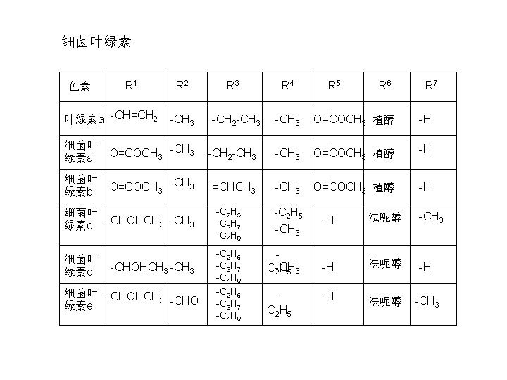 细菌叶绿素 色素 R 1 叶绿素a -CH=CH 2 R 3 R 4 R 5 R