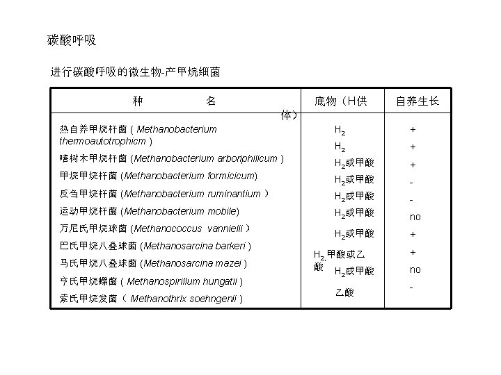 碳酸呼吸 进行碳酸呼吸的微生物-产甲烷细菌 种 名 底物（H供 自养生长 体） 热自养甲烷杆菌 ( Methanobacterium thermoautotrophicm ) H 2