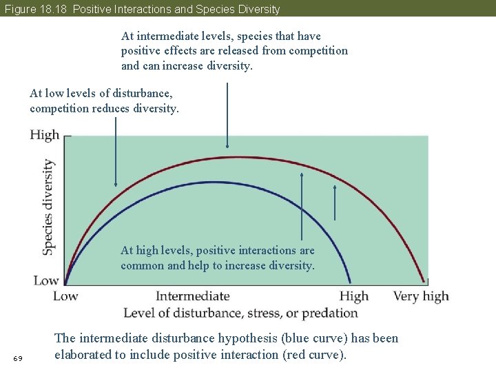 Figure 18. 18 Positive Interactions and Species Diversity At intermediate levels, species that have