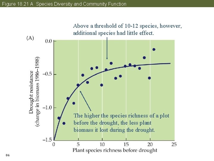 Figure 18. 21 A Species Diversity and Community Function Above a threshold of 10