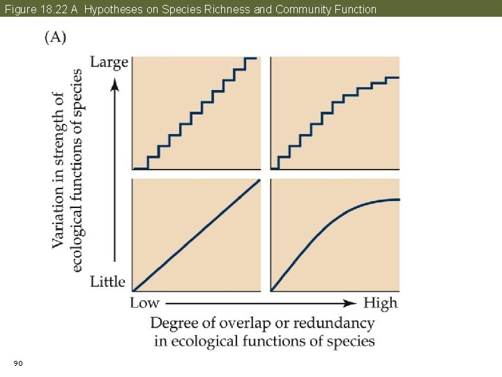 Figure 18. 22 A Hypotheses on Species Richness and Community Function 90 