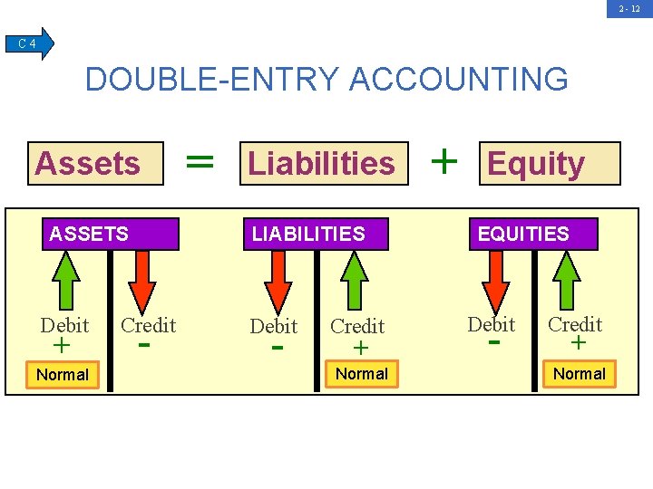 2 - 12 C 4 DOUBLE-ENTRY ACCOUNTING Assets ASSETS Debit + Normal = Liabilities