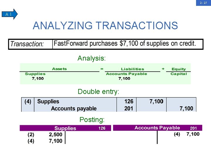 2 - 27 A 1 ANALYZING TRANSACTIONS Analysis: Double entry: Posting: 126 201 