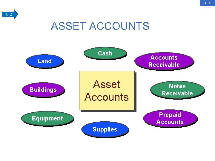 2 -6 C 2 ASSET ACCOUNTS Cash Land Buildings Asset Accounts Receivable Notes Receivable