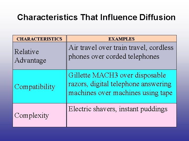 Characteristics That Influence Diffusion CHARACTERISTICS Relative Advantage Compatibility Complexity EXAMPLES Air travel over train